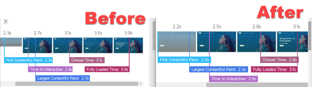 توجه: عملکرد و ساختار فقط تحت تأثیر سرعت وب سایت نیست. بسیاری از عوامل دیگر مانند پلاگین‌های بهینه‌سازی تصویر و تم‌های سبک نیز نقش خود را ایفا می‌کنند. 

نحوه بهبود امتیازات Google PageSpeed ​​Insight را بررسی کنید تا در مورد افزایش عملکرد وب سایت بیشتر بدانید! 

تجسم سرعت

زمان بارگذاری یک وب سایت یک پارامتر مهم برای قضاوت در مورد تأثیر افزونه بار تنبل است. 

در اینجا آمار قبل و بعد از استفاده از افزونه lazy load آمده است: 

مدت زمان بارگیری First Contentful Paint از 3 ثانیه به 2. 0 ثانیه کاهش یافت
زمان تعامل از 6 ثانیه به 2. 4 ثانیه کاهش یافت
زمان بارگذاری بزرگترین رنگ محتوایی از 7 ثانیه به 2. 3 ثانیه کاهش یافت
زمان بارگذاری از 1 ثانیه به 2. 8 ثانیه کاهش یافت
زمان بارگذاری کامل از 9 ثانیه به 3. 1 ثانیه کاهش یافت